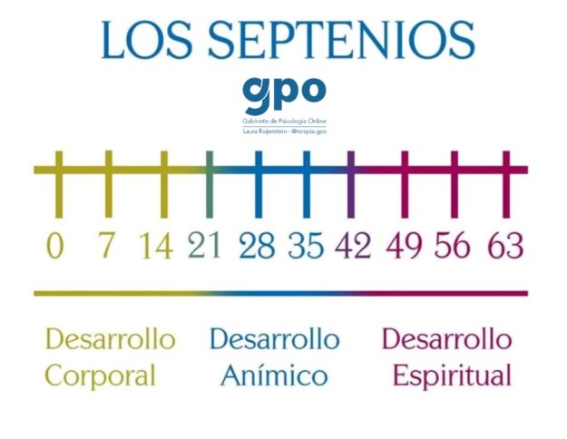 Los septenios log septenios cambios cada 7 años crisis
